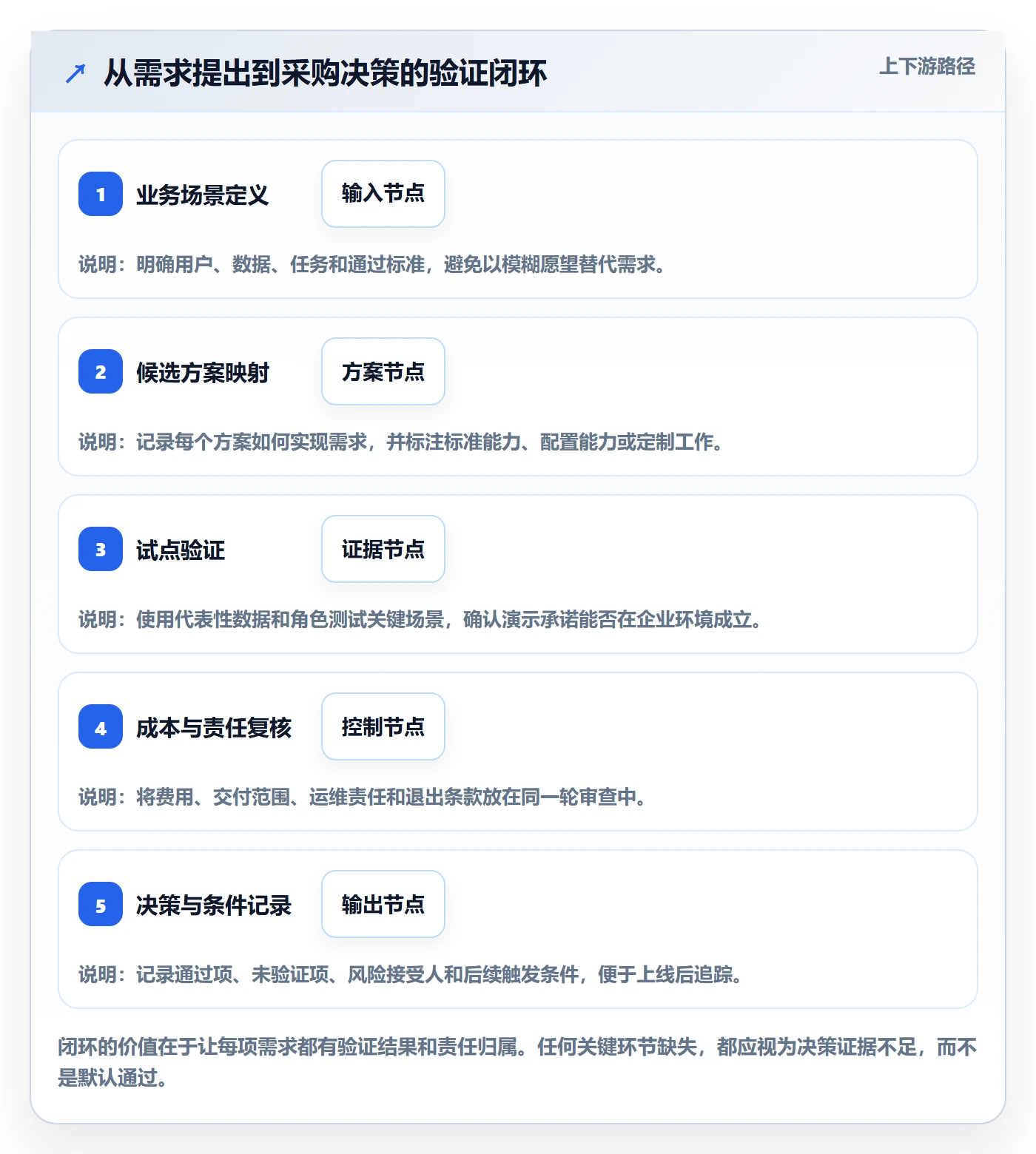 bi 平台使用技巧：选型成本对应的风险排查方法