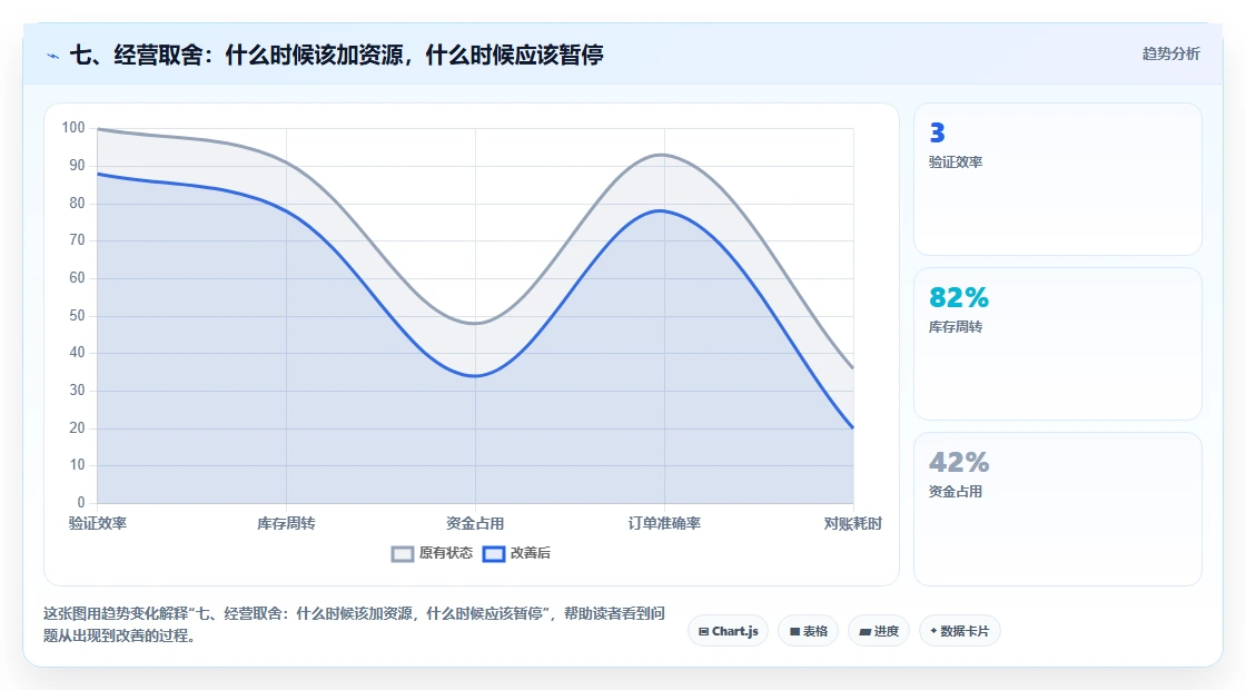 七、经营取舍：什么时候该加资源，什么时候应该暂停