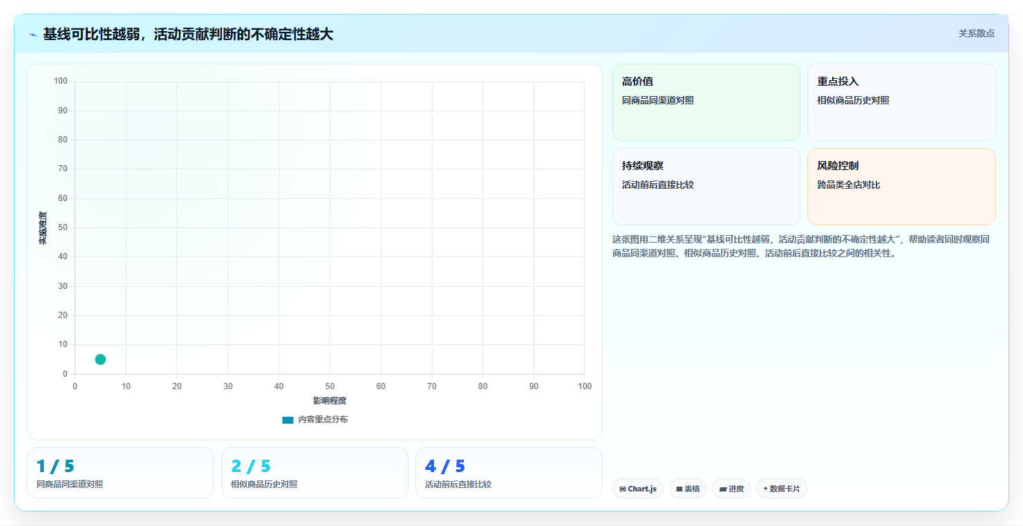 电商数据运营问题诊断：活动评估如何用流程设计改进