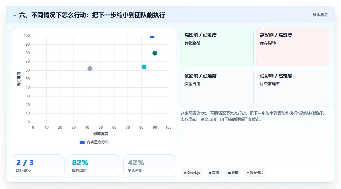 六、不同情况下怎么行动：把下一步缩小到团队能执行