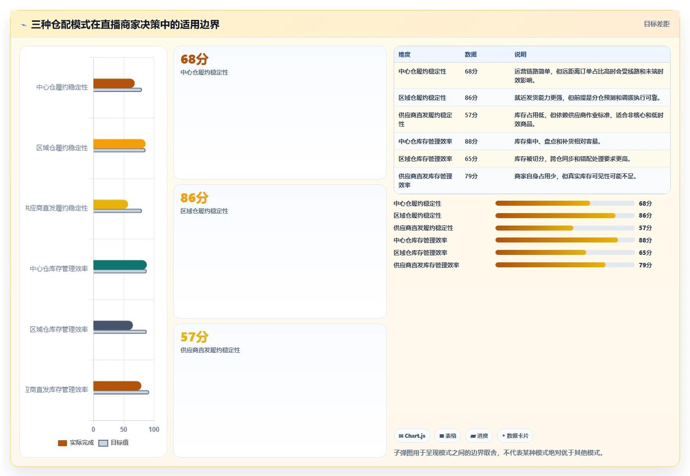 电商仓储管理：直播商家增长版教程：多仓调拨从准备到复盘