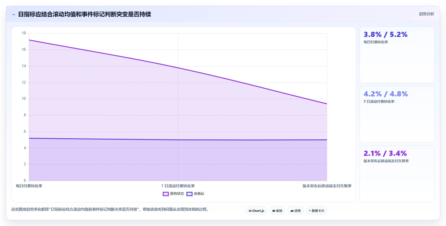 运营数据操作手册：趋势分析对应的指标体系步骤