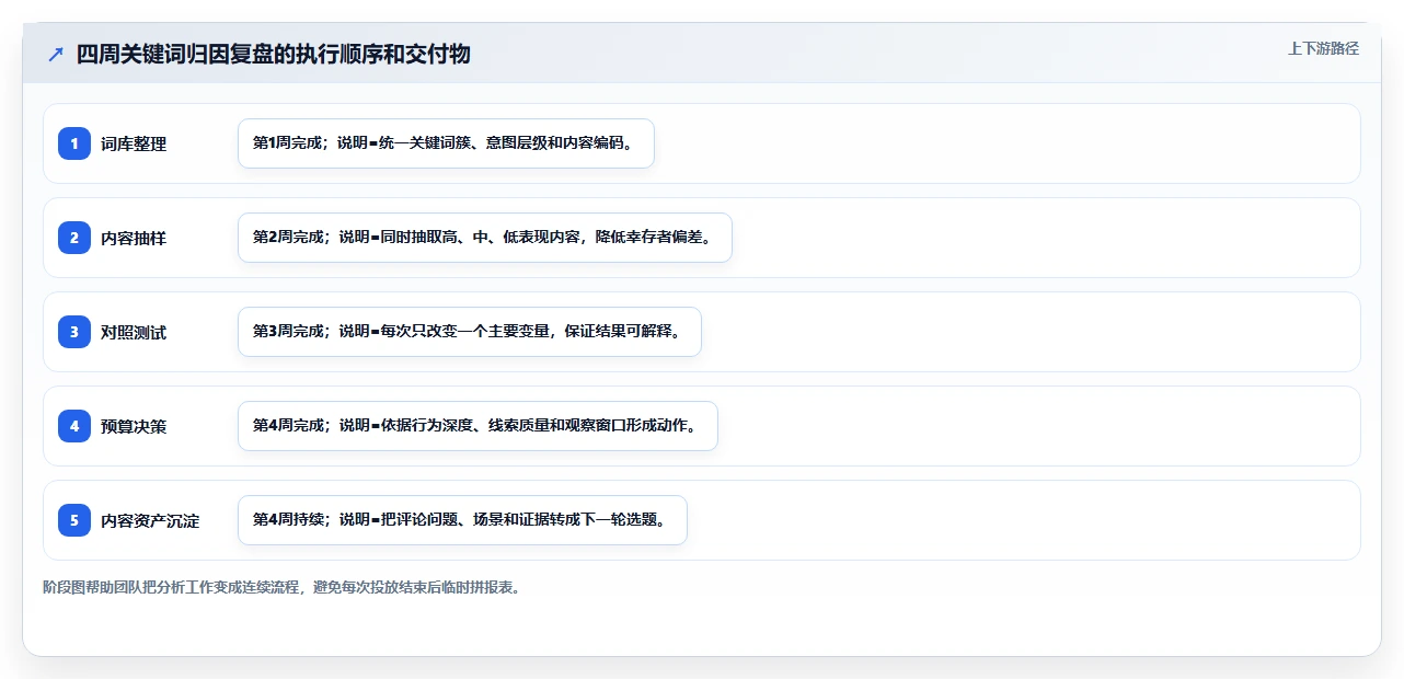 小红书数据分析：市场经理精细化指南：从关键词热度发现投放难归因根因