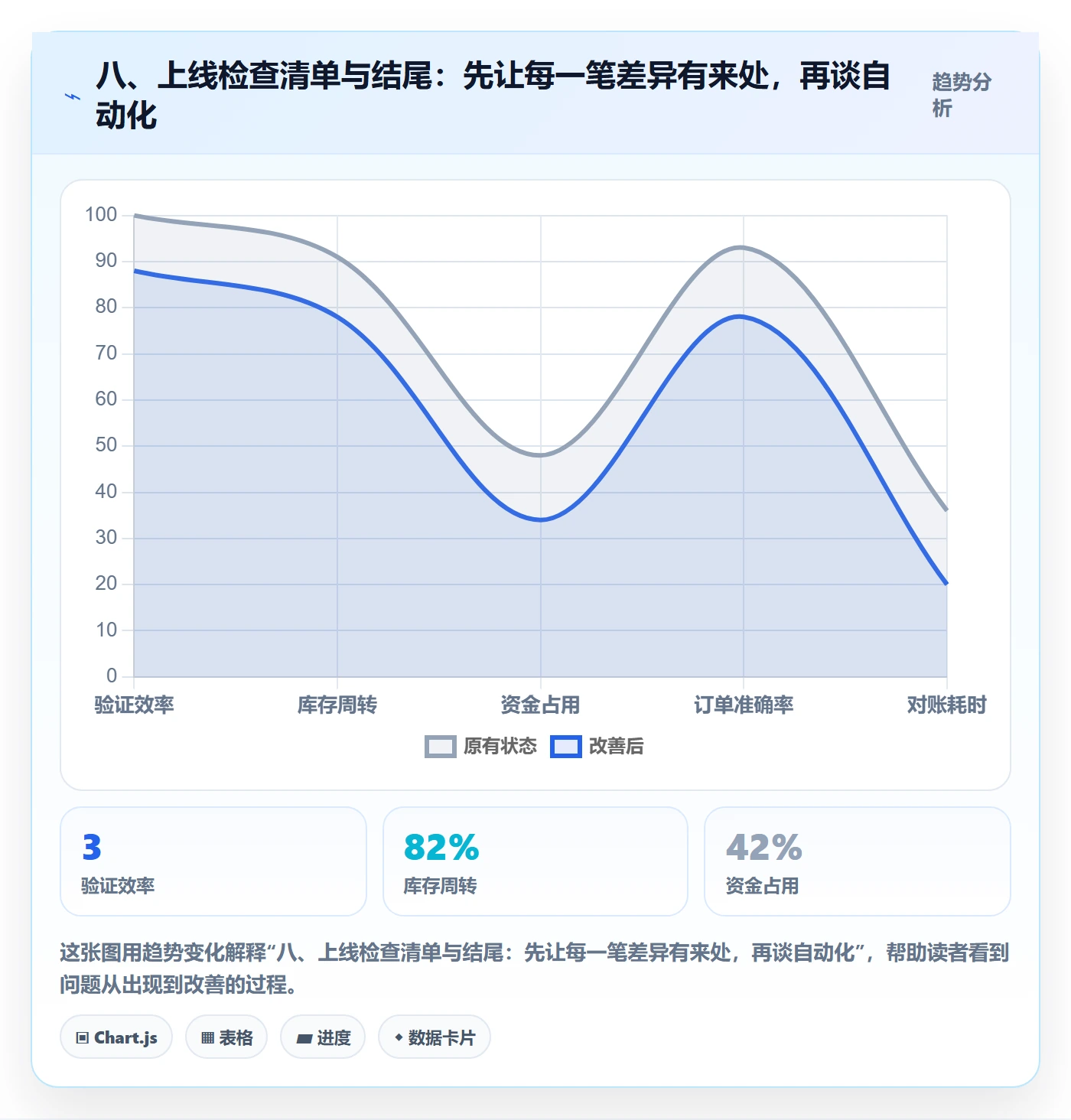 八、上线检查清单与结尾：先让每一笔差异有来处，再谈自动化