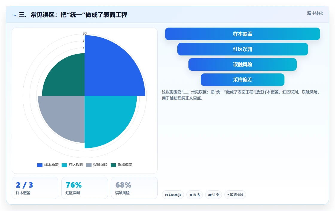 三、常见误区：把“统一”做成了表面工程