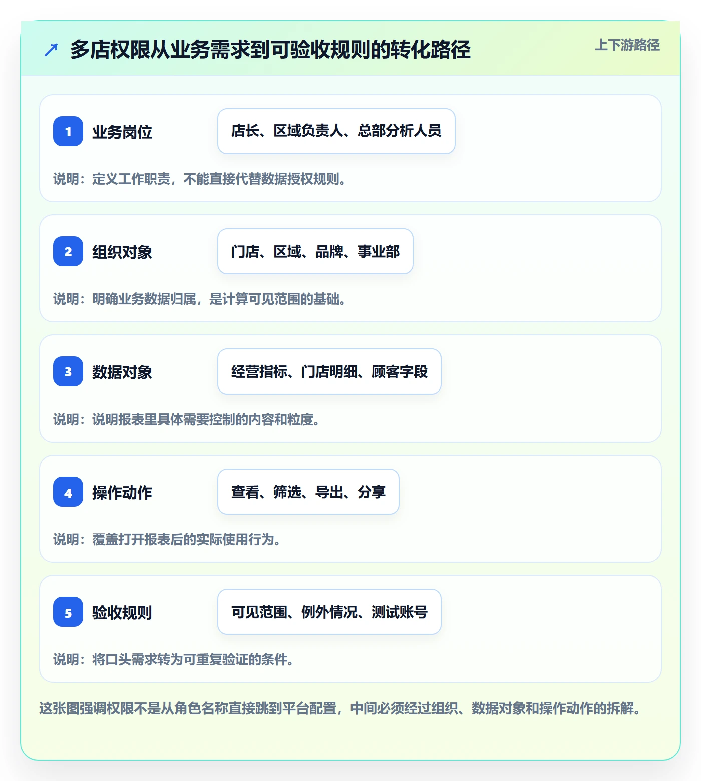 bi 平台实施路径：权限体系如何完成多店经营