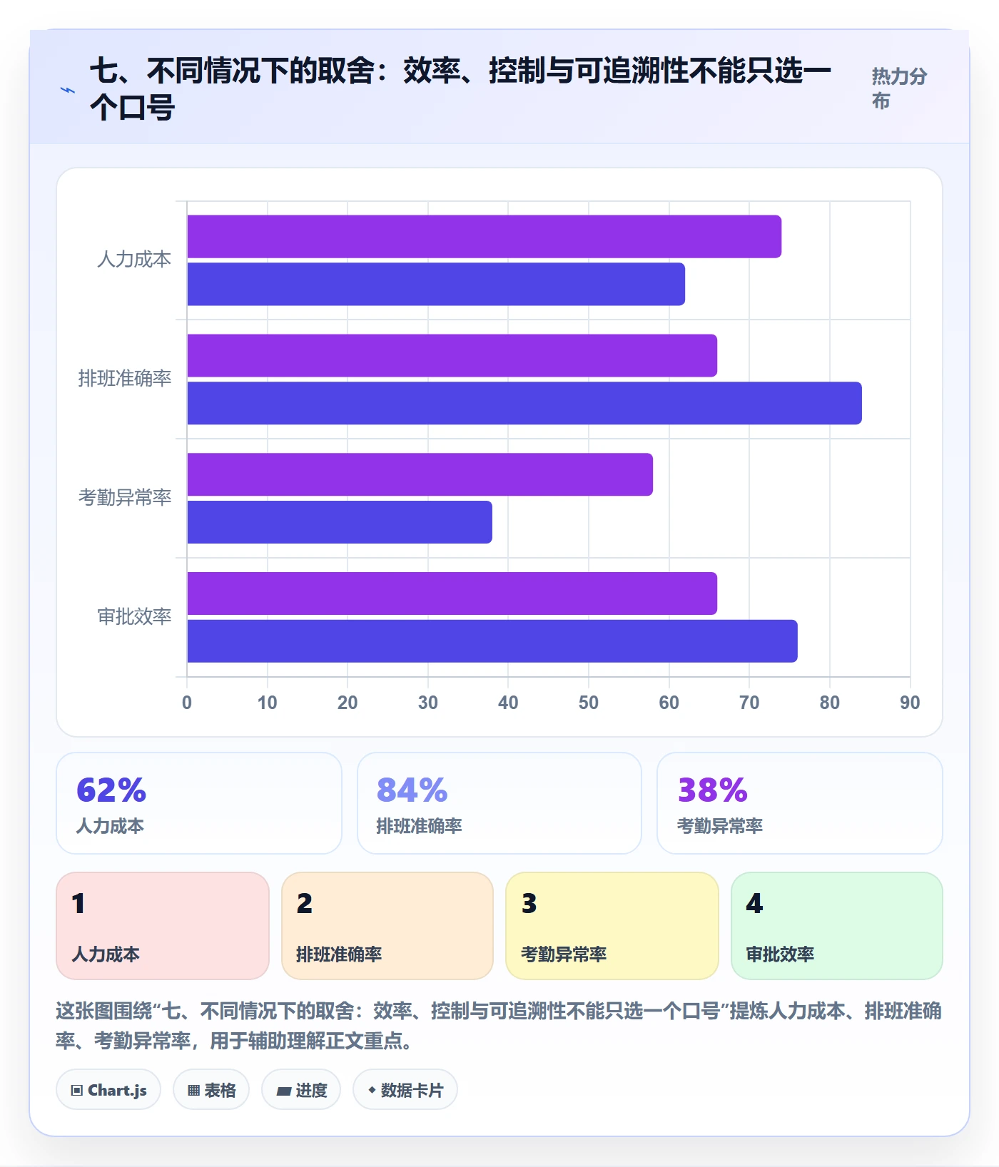 七、不同情况下的取舍：效率、控制与可追溯性不能只选一个口号