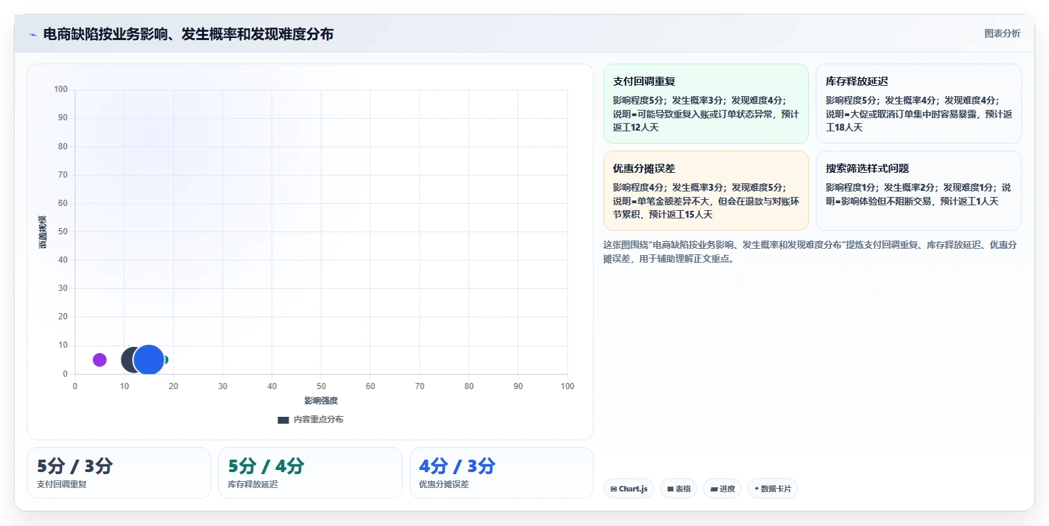 电商系统开发：项目经理成本视角：测试验收如何避免预算失控