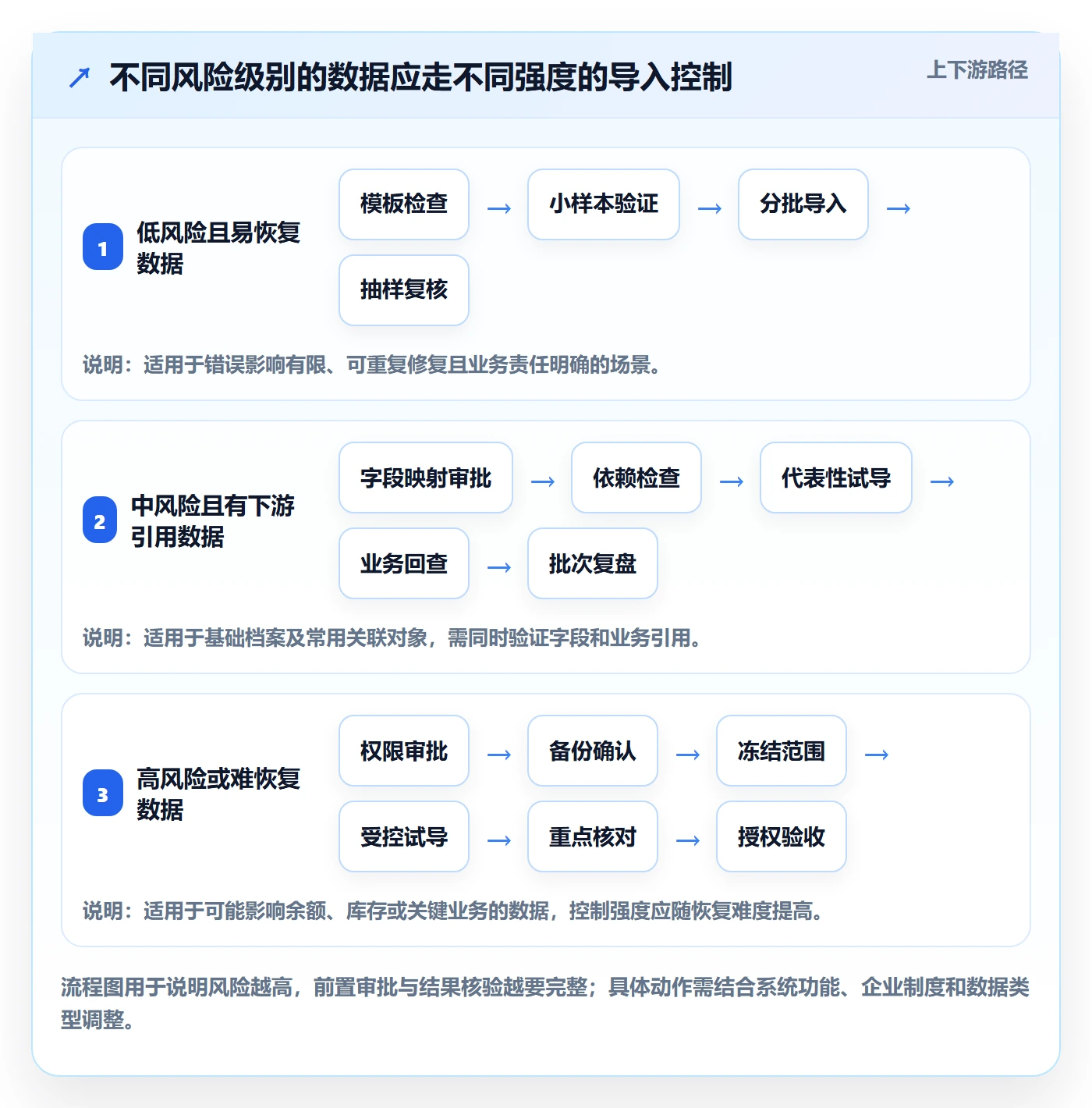erp数据录入避坑指南：批量导入环节的增长策略要注意什么