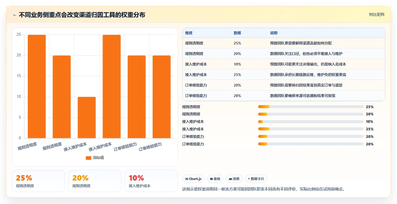 电商数据运营使用技巧：渠道归因对应的工具对比方法