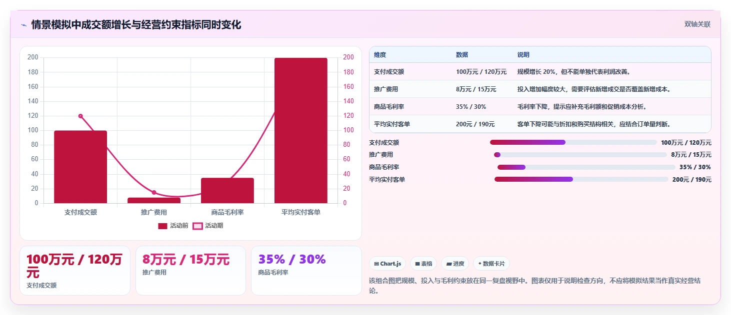 电商数据运营数据方法：用经营复盘支撑精细化运营判断