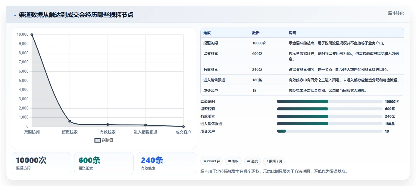 运营数据建设路线：从渠道对比到增长策略分几步