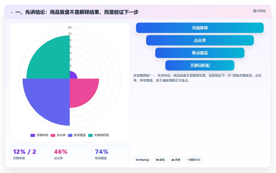 电商数据运营实施路径：商品分析如何完成数据复盘