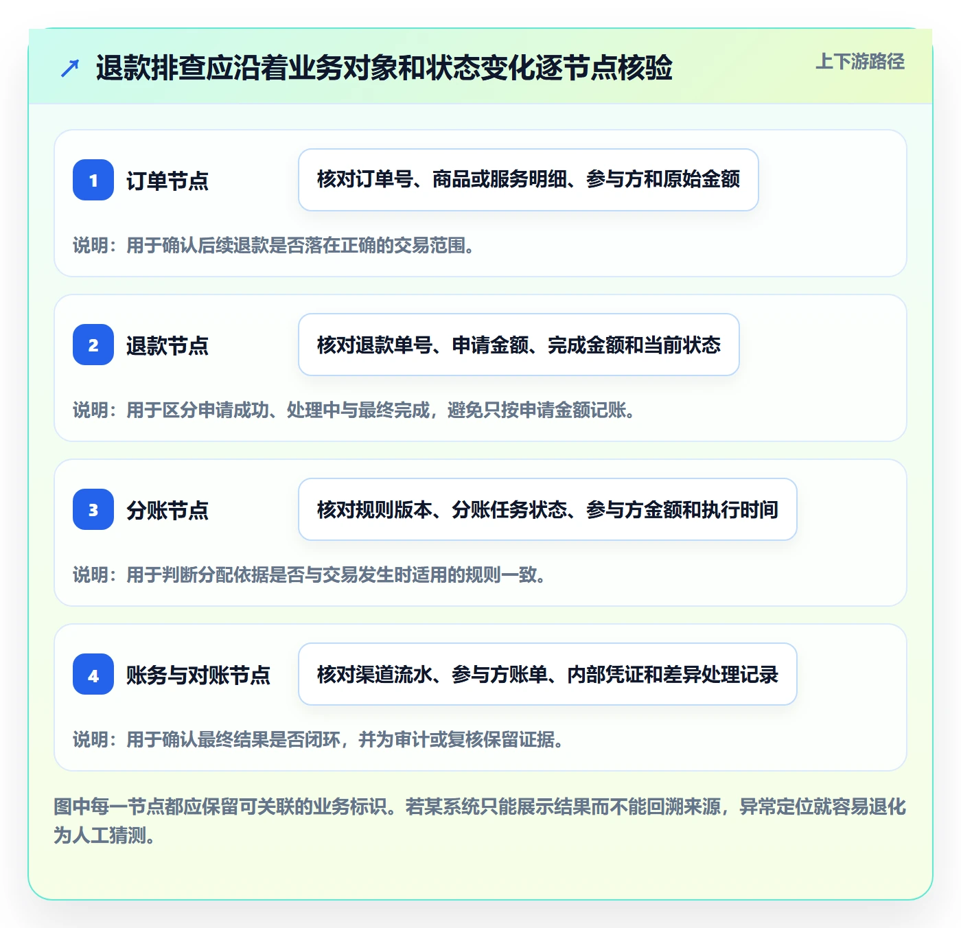 分账系统问题诊断:退款处理如何用选型方法改进