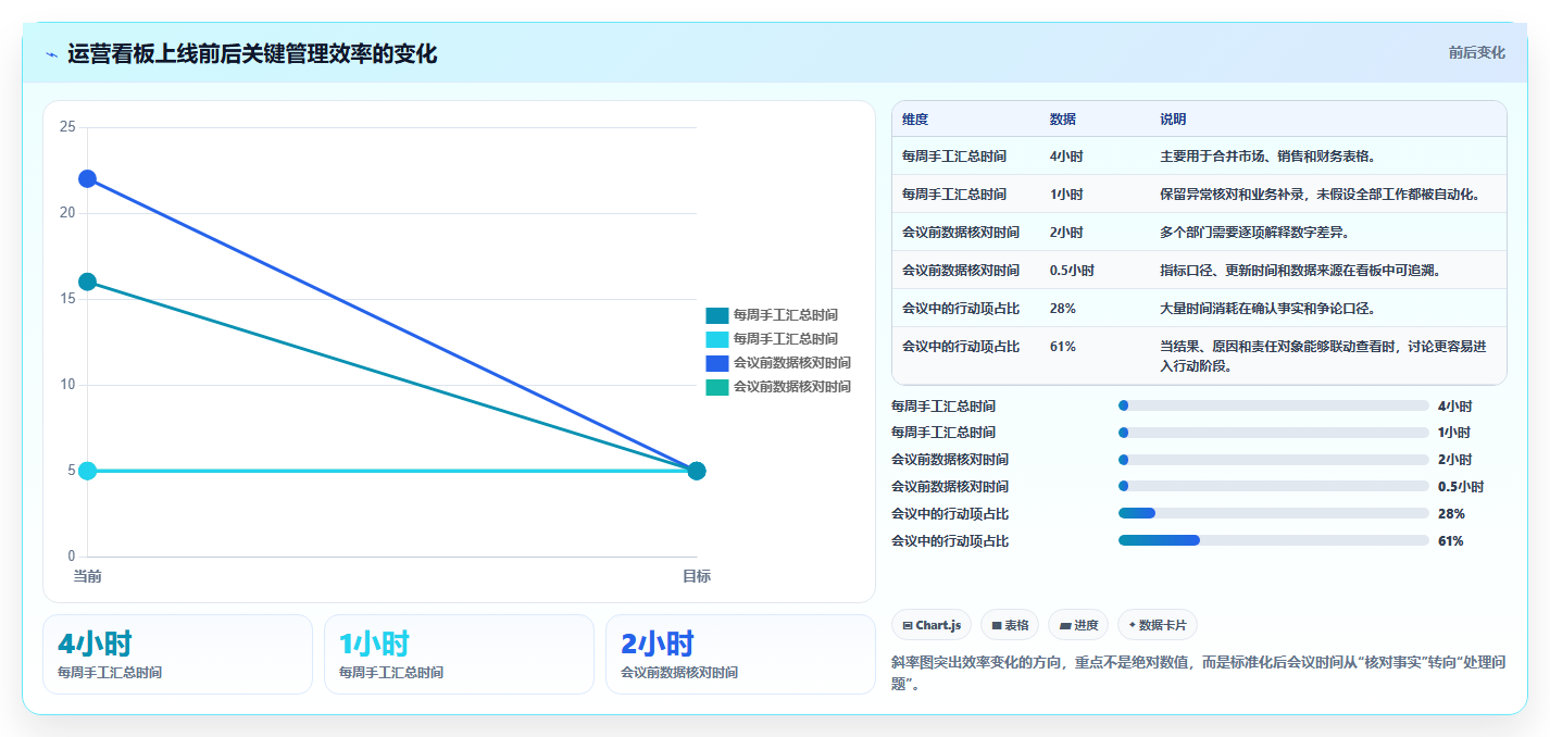 运营工具方案设计：数据看板场景的标准化管理怎么做