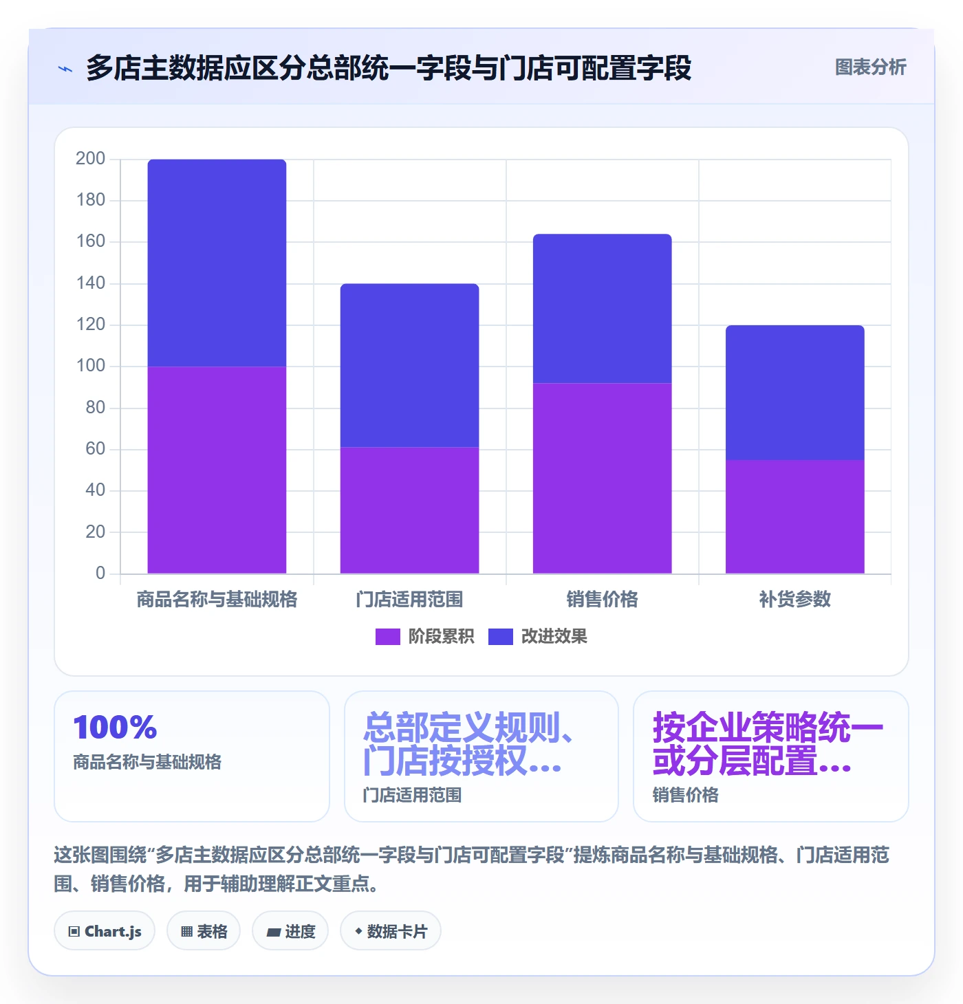 erp数据录入改造重点：从批量导入推进多店经营