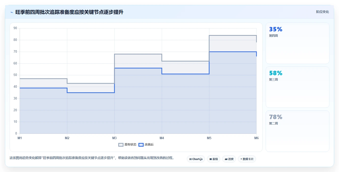 电商仓储管理：仓库主管评估框架：旺季保障是否真正带来规范批次追踪