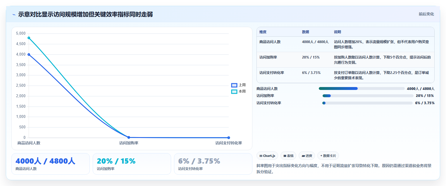电商数据运营使用技巧：商品分析对应的数据复盘方法