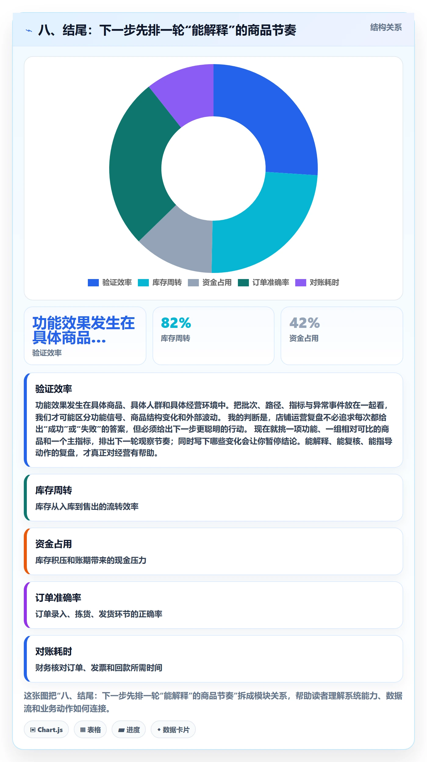 八、结尾：下一步先排一轮“能解释”的商品节奏