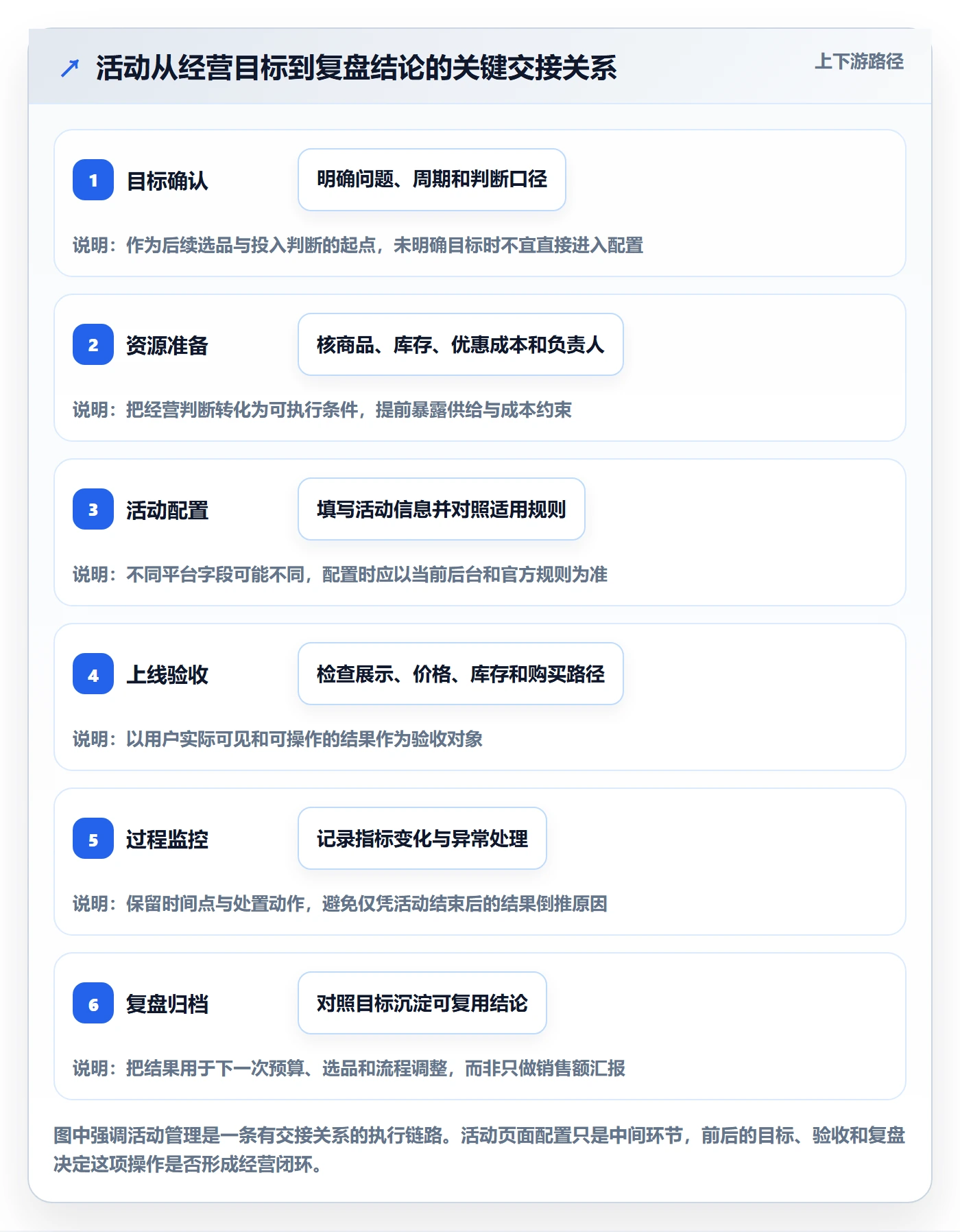 店铺运营管理操作手册：活动管理对应的核心功能步骤