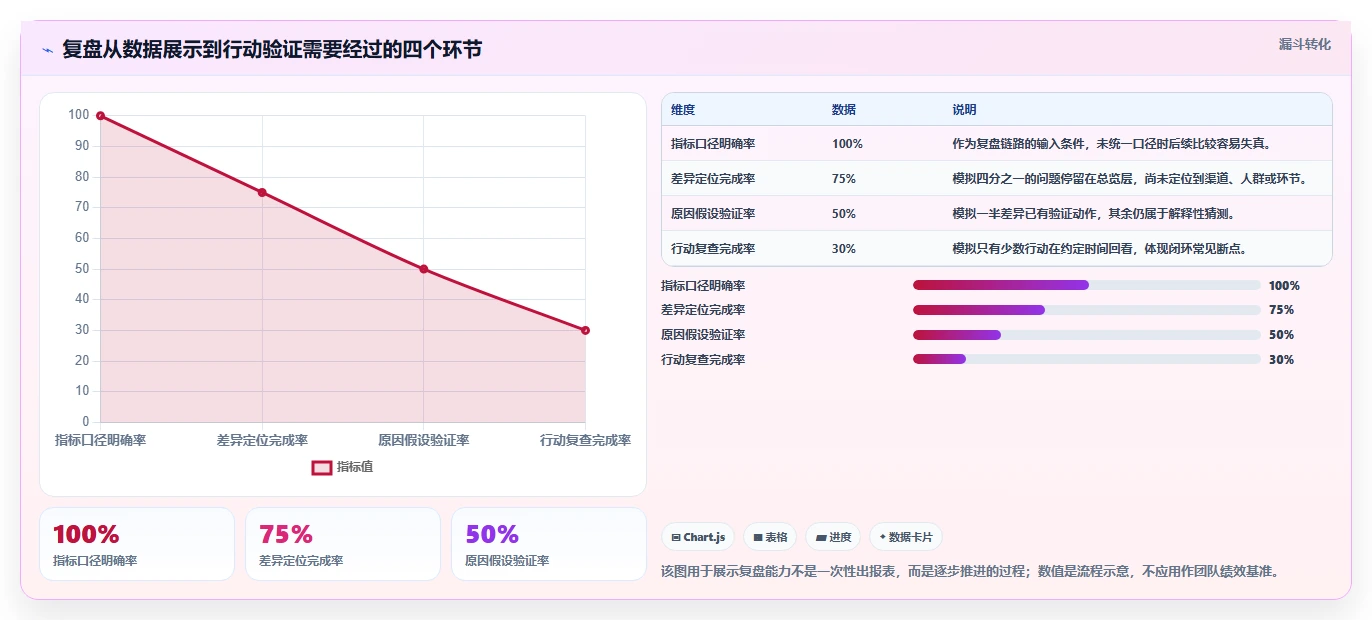 运营数据能力清单：核心功能需要覆盖哪些复盘报告事项