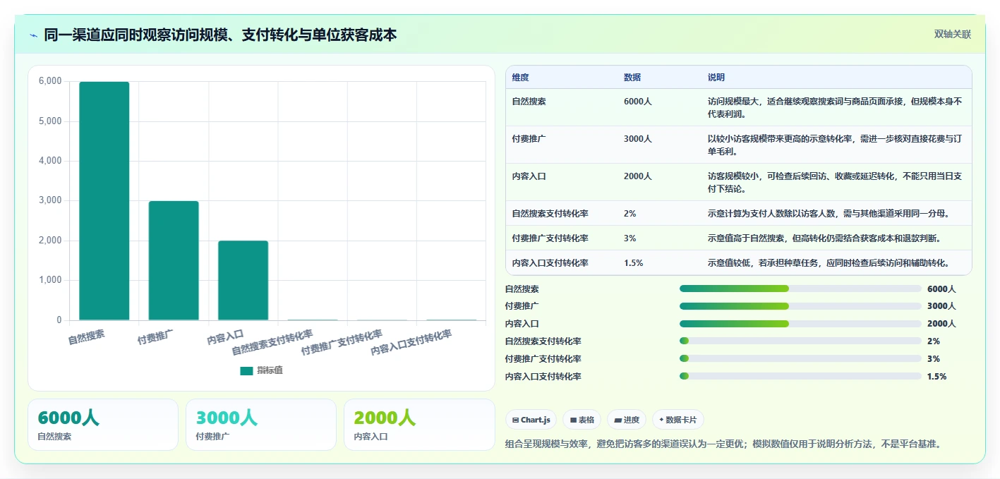如何运营好一个店铺检查方法：通过流量获取评估增长策略质量
