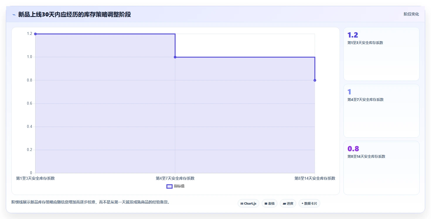 电商仓储管理：电商卖家进阶版清单：新品上架需要检查哪些环节