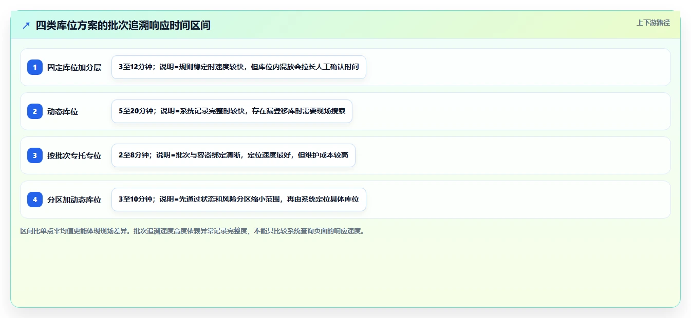 电商仓储管理：供应链负责人对比指南：不同库位规划方案如何影响规范批次追踪