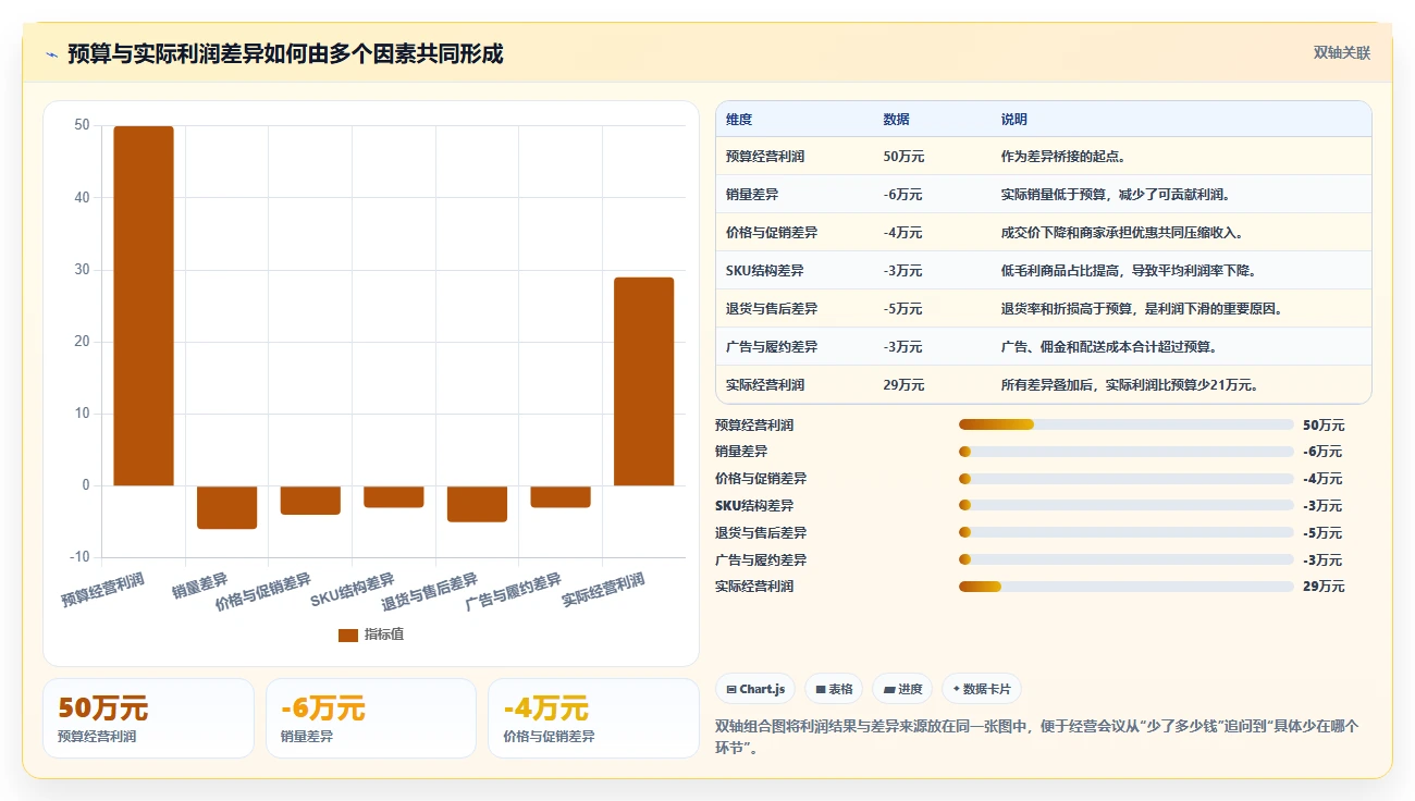电商利润计算：品牌商家复盘框架：预算制定如何定位成本漏算