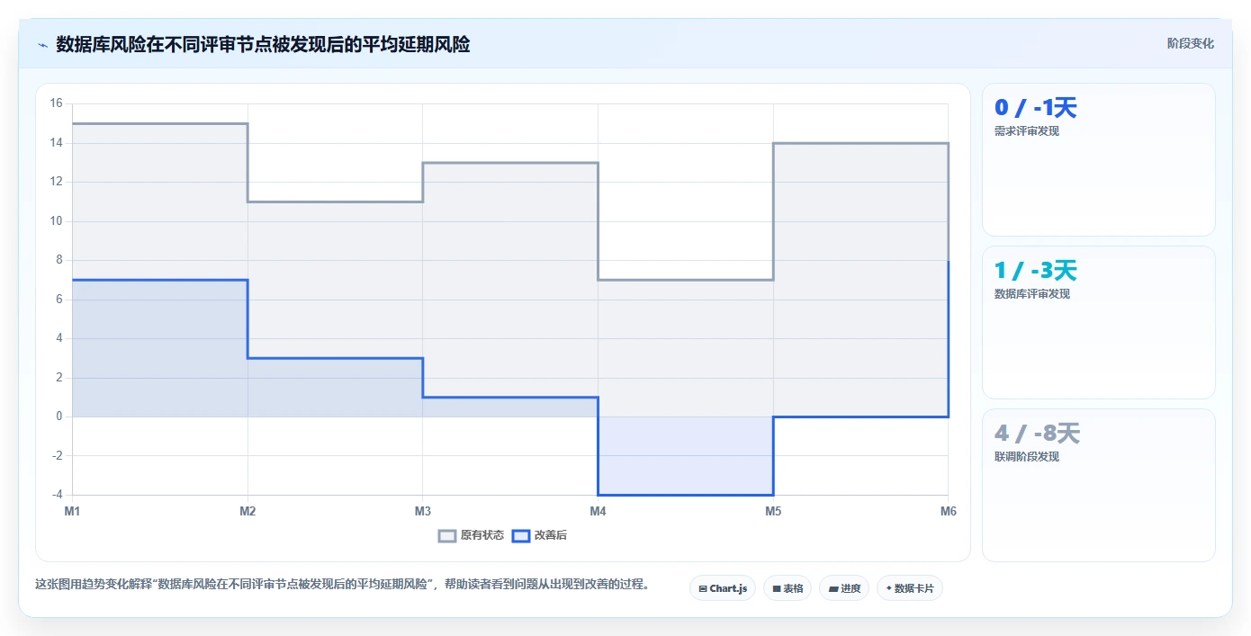 电商系统开发：开发团队新手问答：数据库设计做不好会出现哪些交付延期