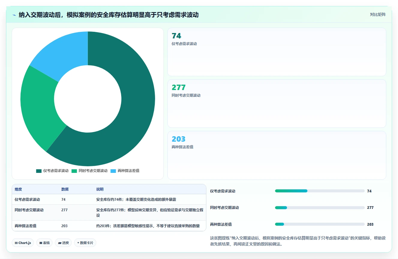 仓库安全库存管理使用技巧：采购周期对应的数据复盘方法