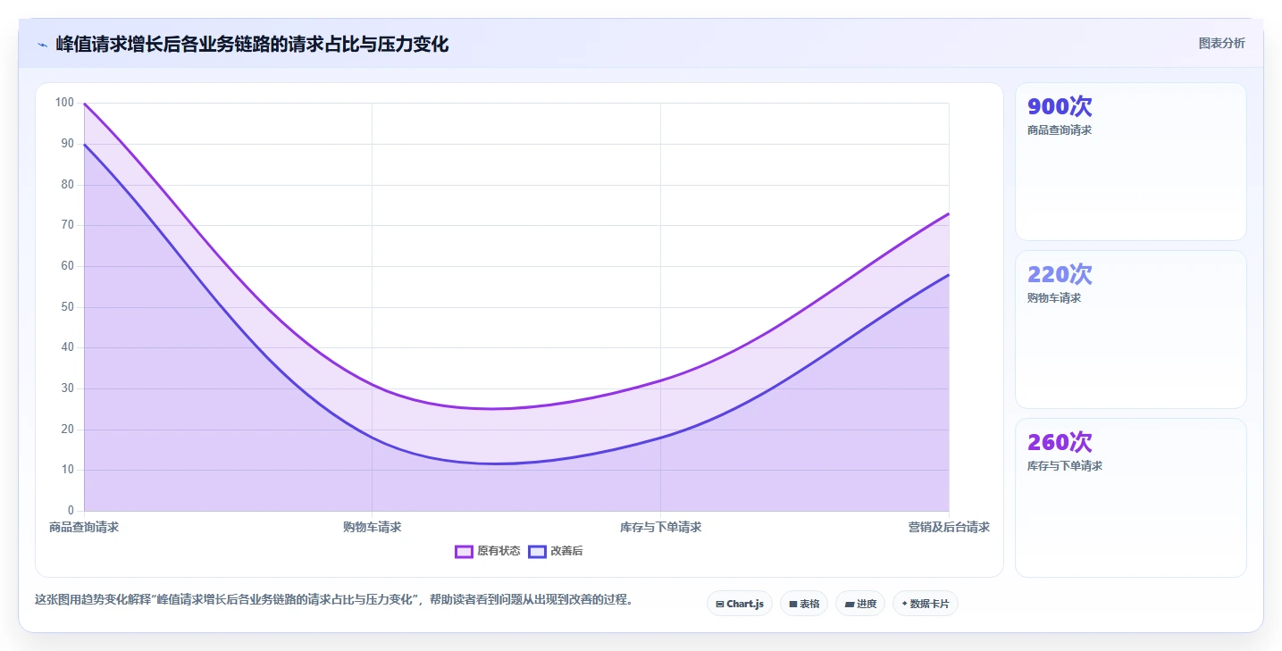电商系统开发：项目经理实战复盘：项目立项中高峰期卡顿的定位步骤