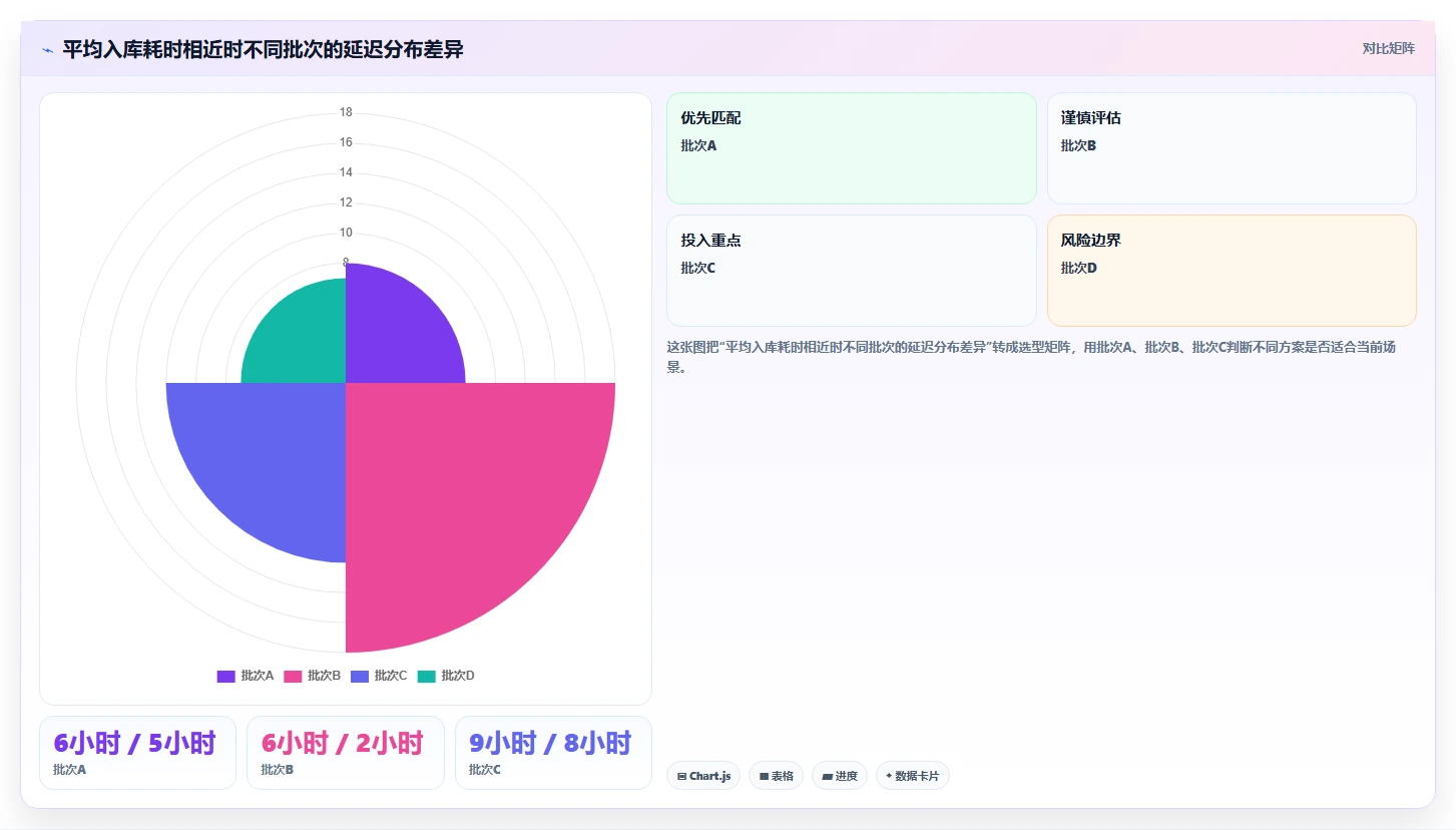 电商仓储管理：运营团队老板版复盘：围绕入库上架提炼下一步动作