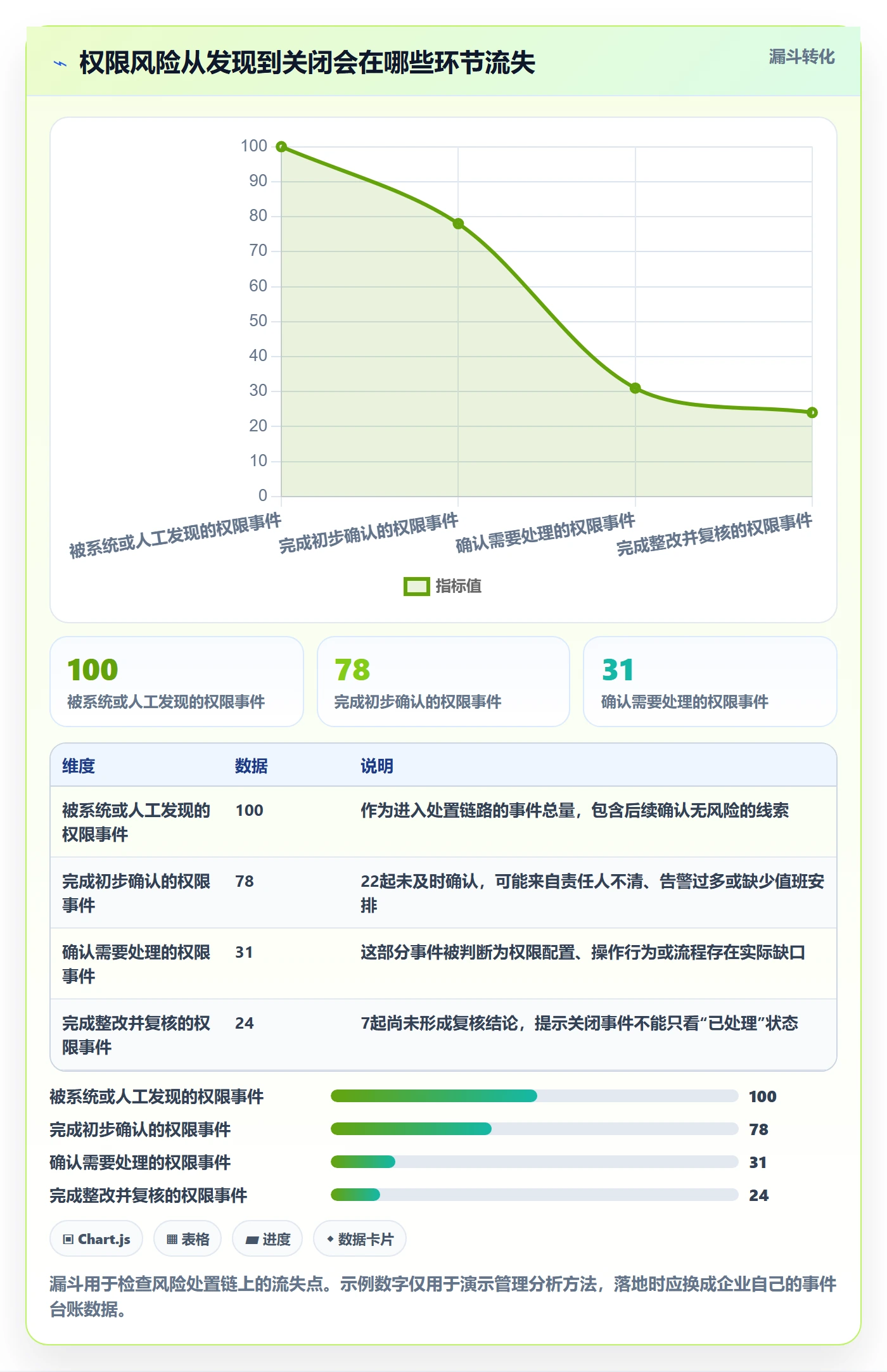 分账系统进阶课:围绕权限风控完善指标体系