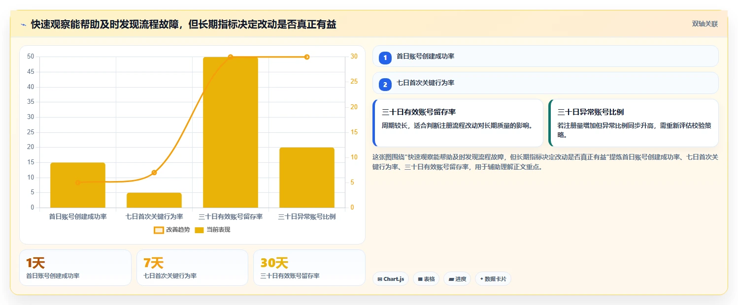 运营数据从0到1：转化漏斗的风险排查与操作要点