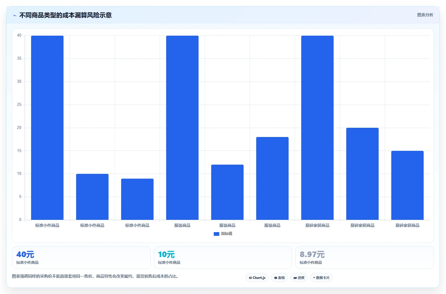电商利润计算：电商新手对比指南：不同商品成本方案如何影响改善商品定价
