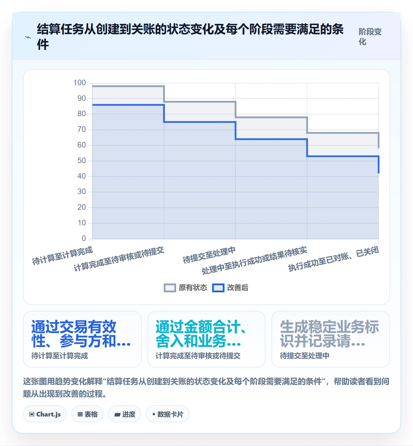 分账系统改造重点：从多方结算推进自动化方案