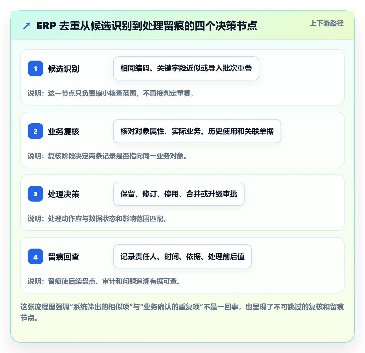 erp数据录入进阶课：围绕数据去重完善新手避坑