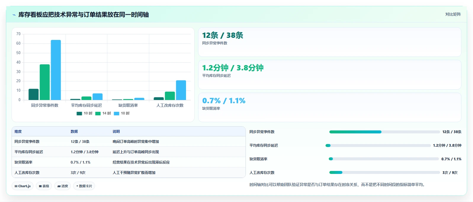电商进销存：增长负责人案例思路：系统迁移怎样优化库存同步