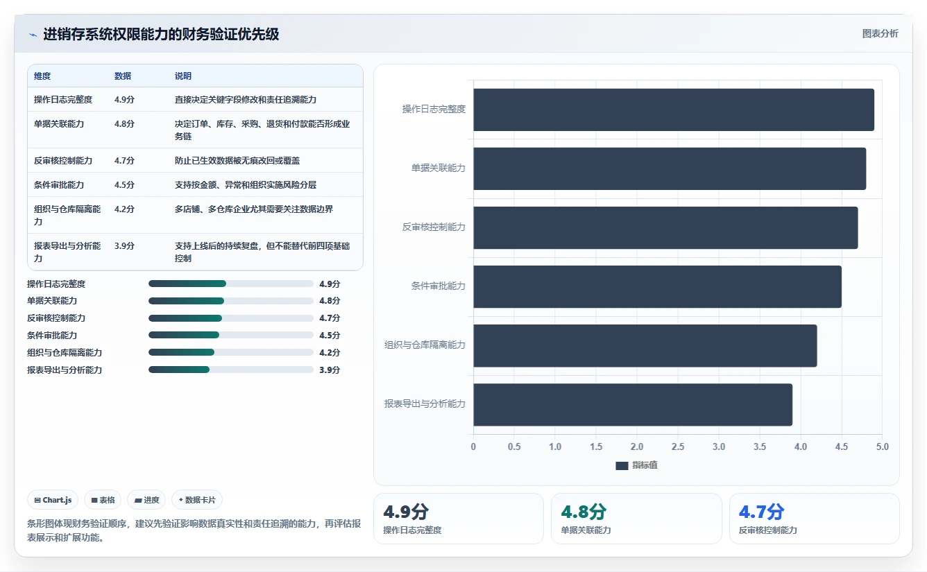 电商进销存：财务团队成本视角：权限流程如何避免流程割裂