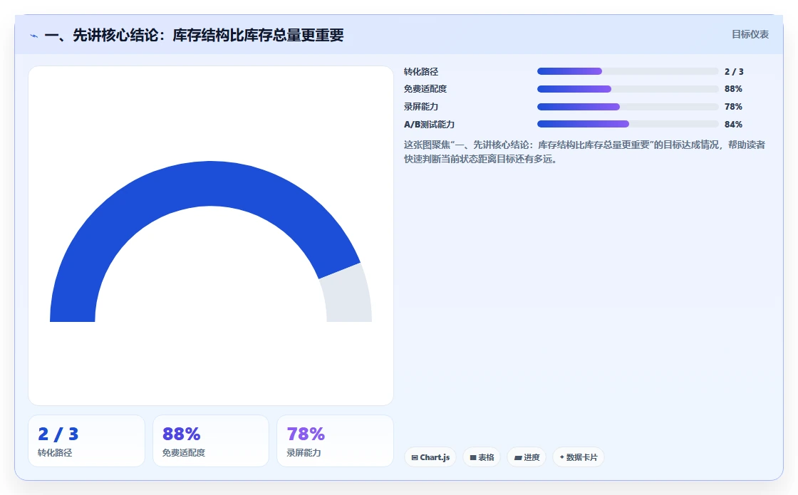 一、先讲核心结论：库存结构比库存总量更重要