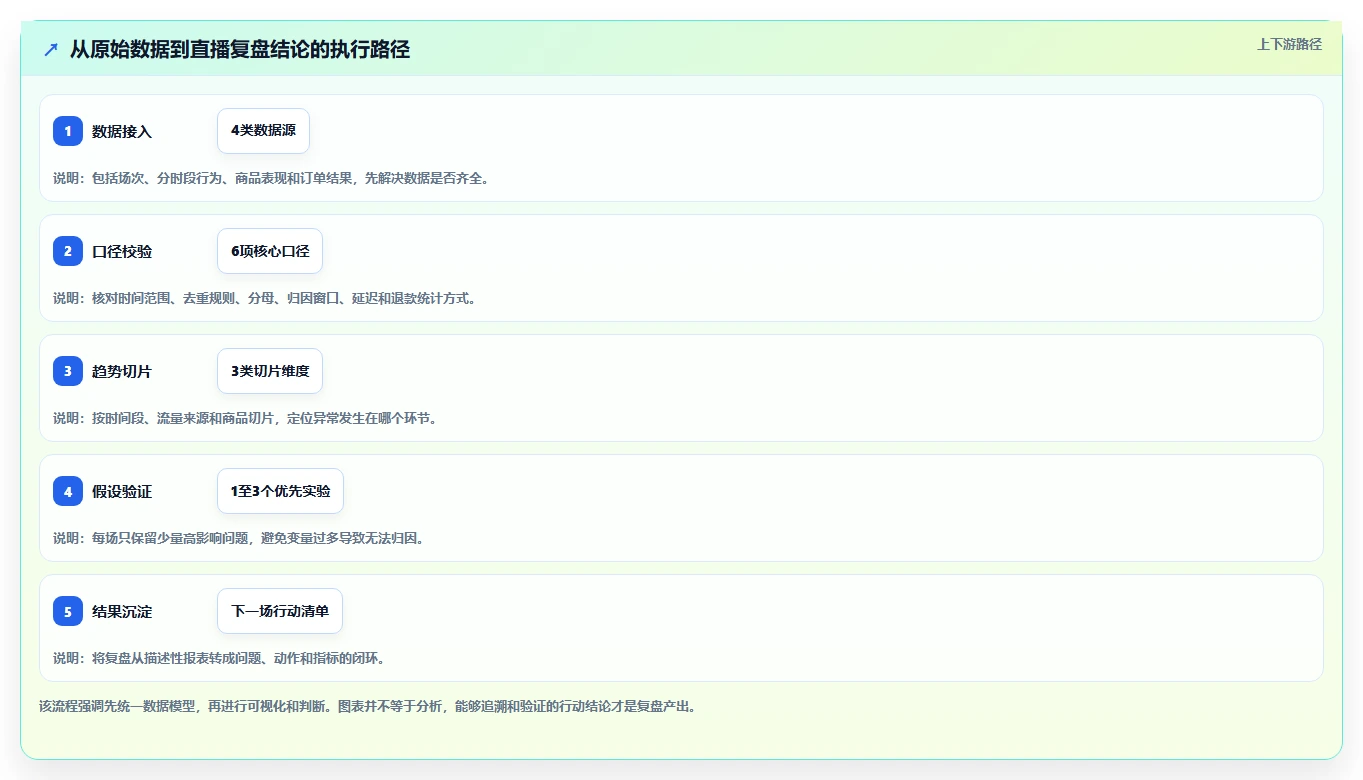 直播数据复盘：数据分析师进阶教程：围绕场观趋势建立稳定成交转化闭环