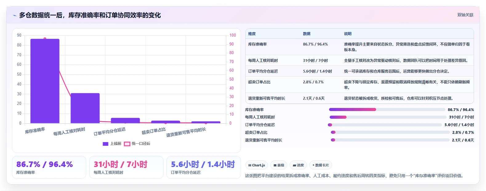 电商库存实用方法：围绕多仓同步建立团队协同