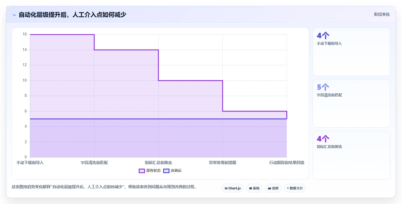 运营工具业务拆解：自动化提效为什么影响工具对比