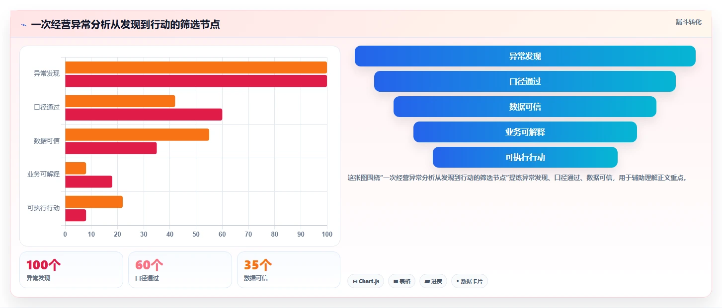 电商数据运营实用方法：围绕数据体系建立常见误区