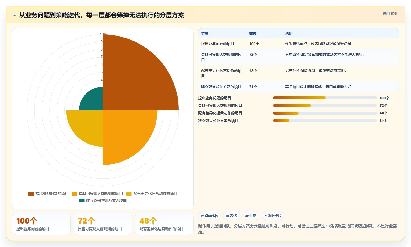 运营数据优化清单：用户分层与团队协同的关键动作