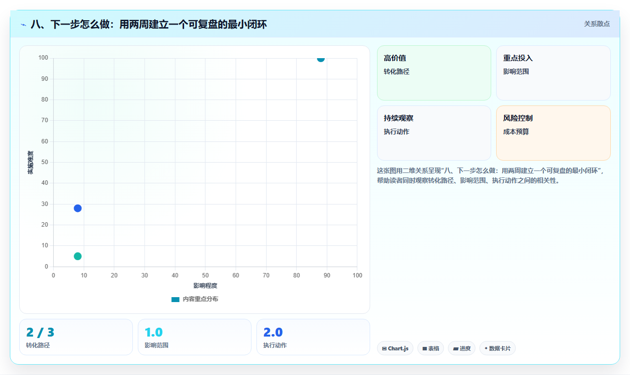 八、下一步怎么做：用两周建立一个可复盘的最小闭环