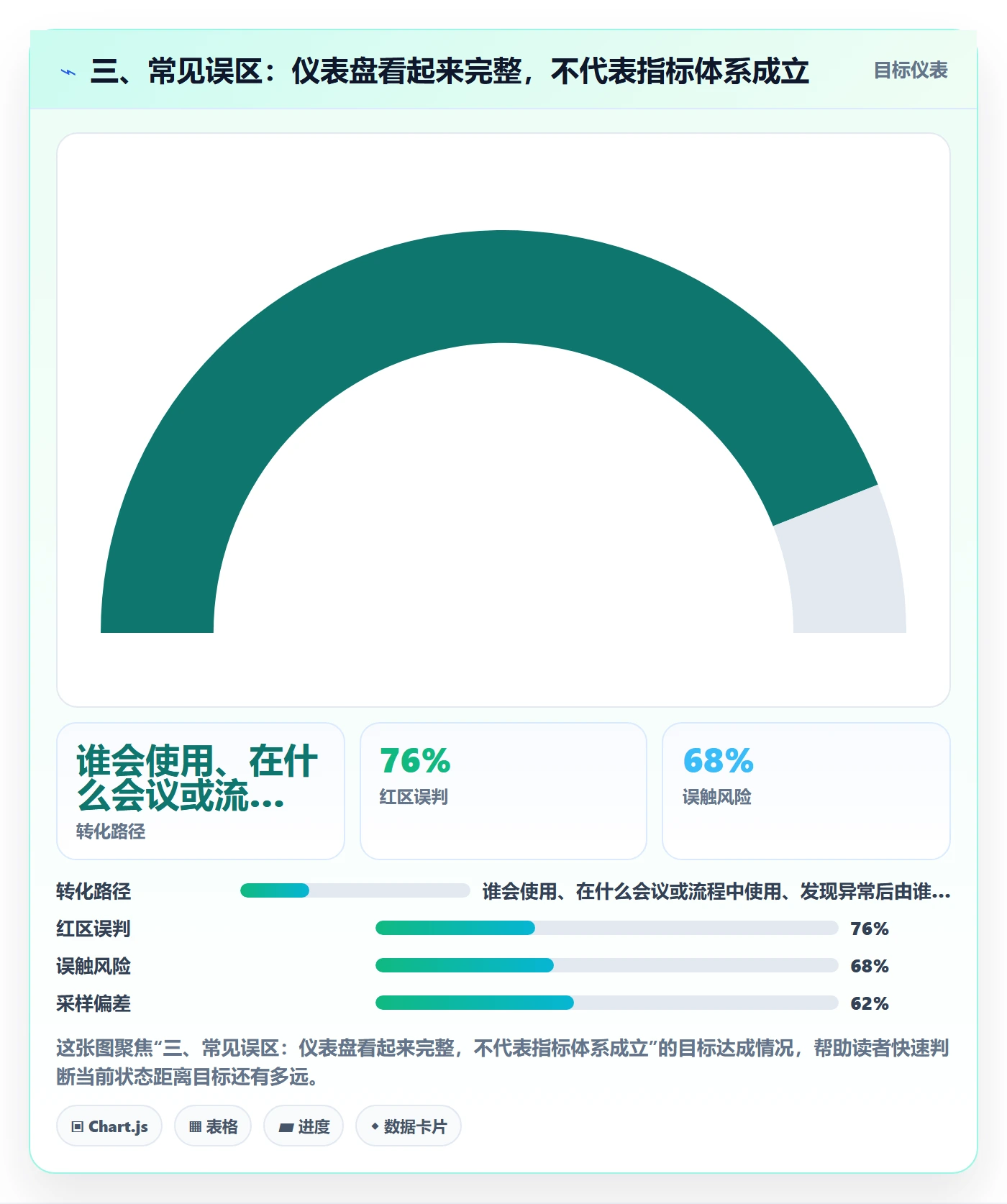三、常见误区：仪表盘看起来完整，不代表指标体系成立