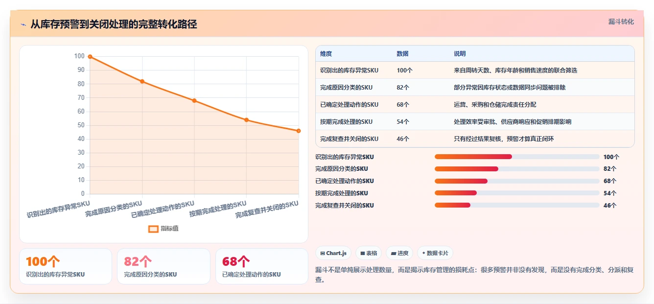电商库存操作手册：周转天数对应的流程设计步骤