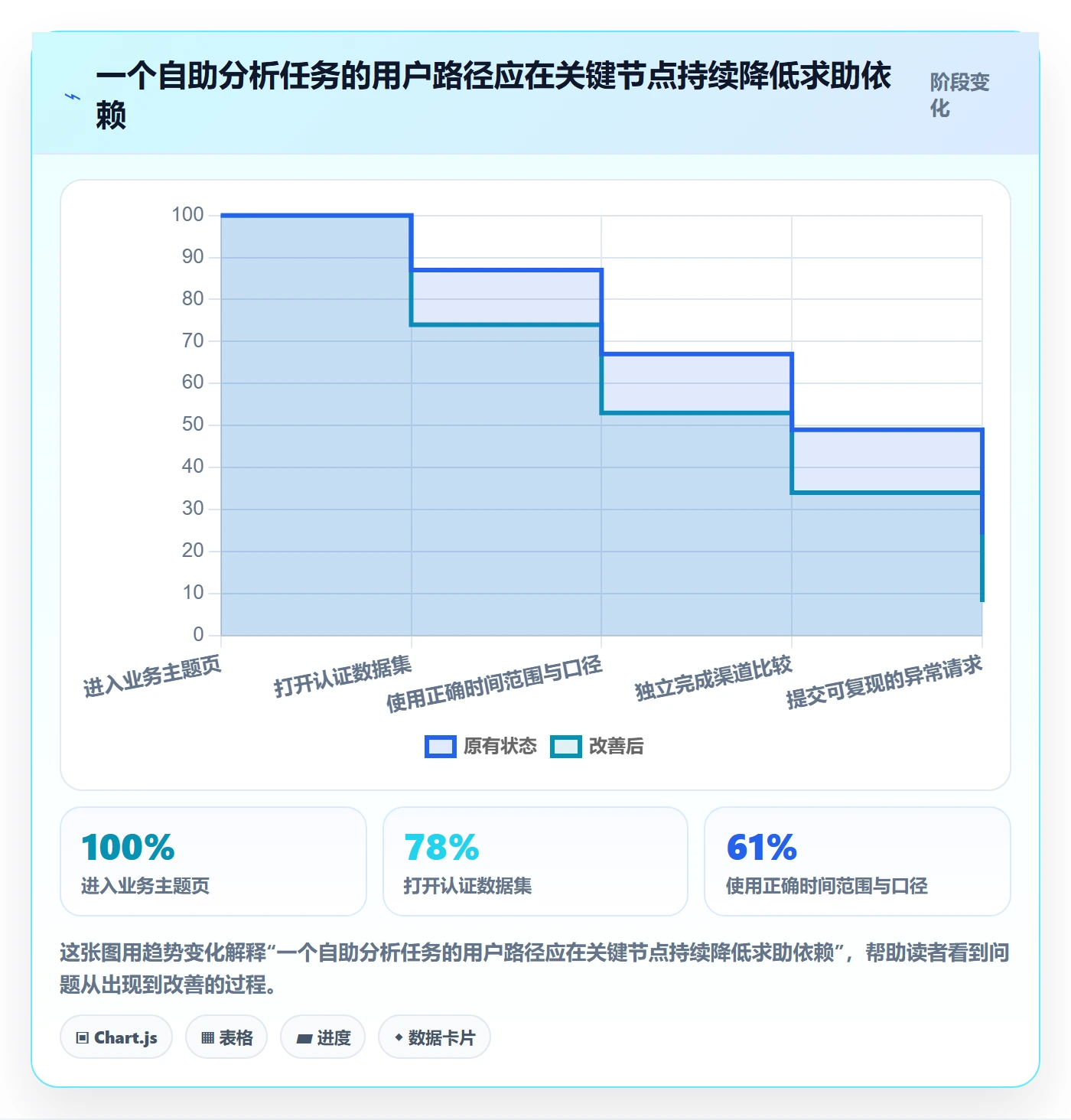 bi 平台实践指南：自助分析的精细化运营怎样更有效